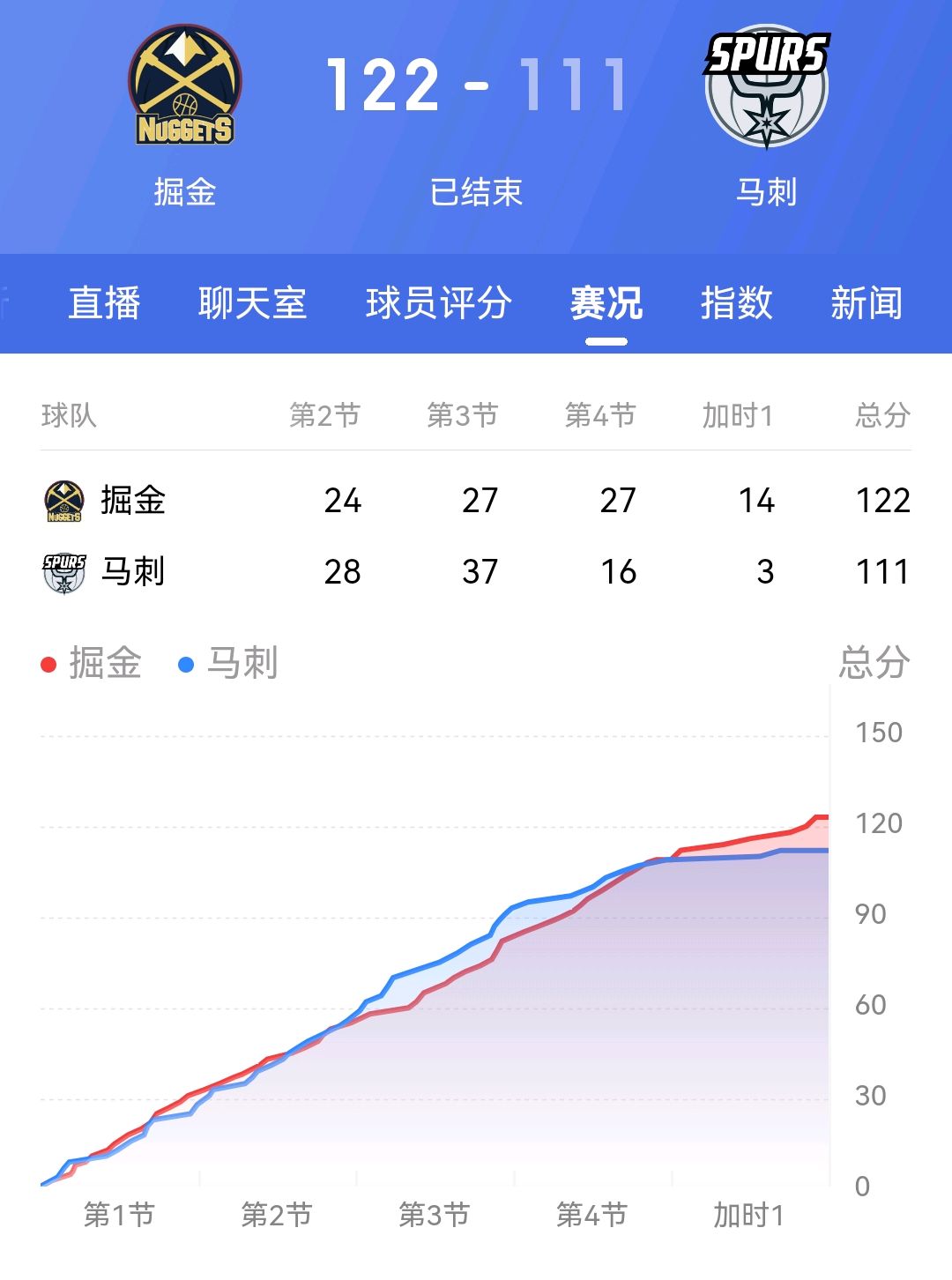 包含加时末段迈阿密热火外线爆发——NBA总决赛节点到来，目标明确，数据趋势出现新变化的词条